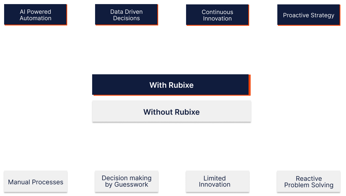 Why Choose Rubixe - AI Benefits Comparison