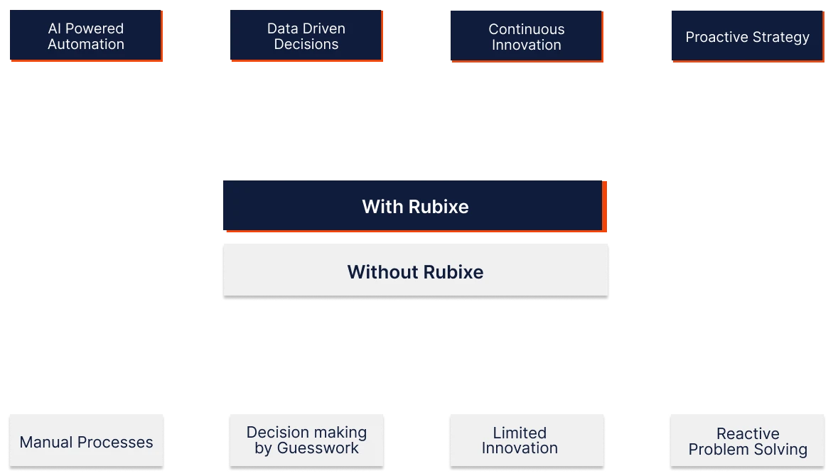 Why Choose Rubixe - AI Benefits Comparison