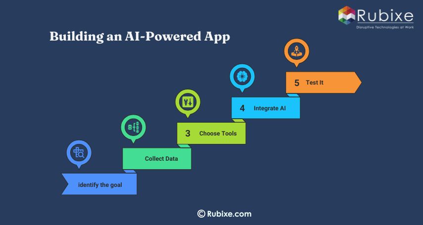 Building an AI-Powered App
