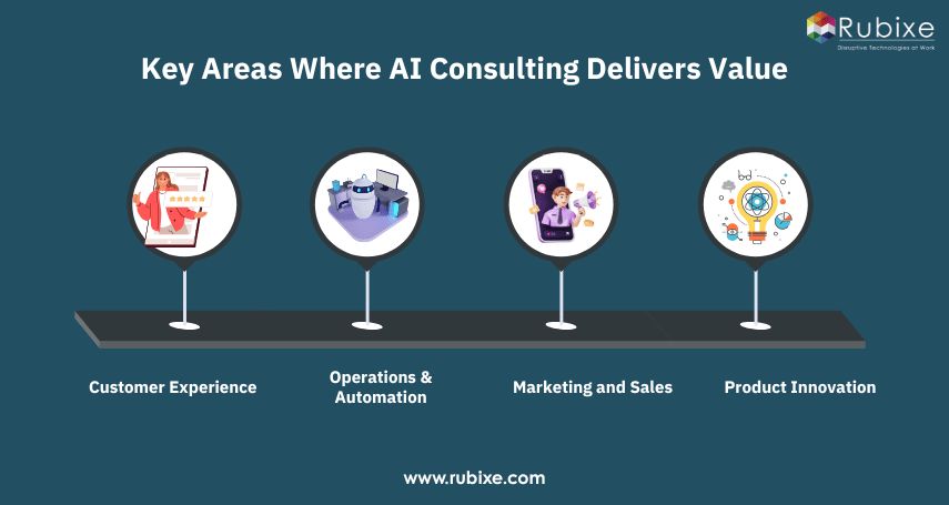 Key Areas Where AI Consulting Delivers Value