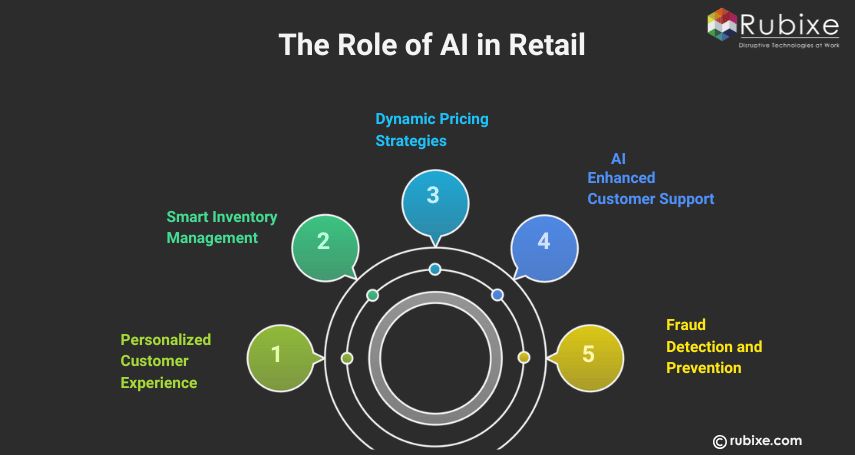 The Role of AI in Retail