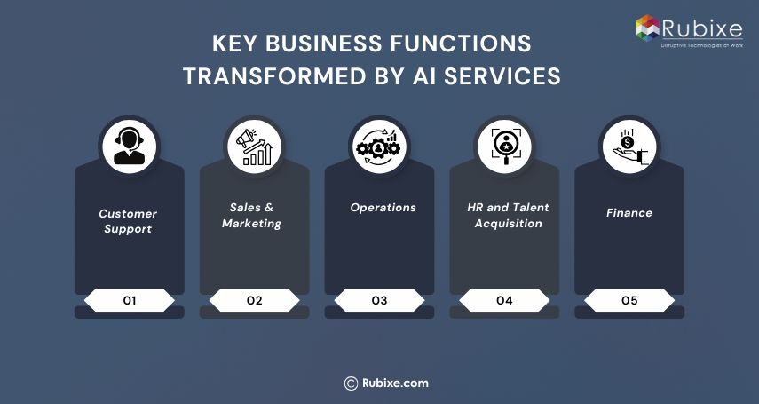 Key Business Functions Transformed by AI Services