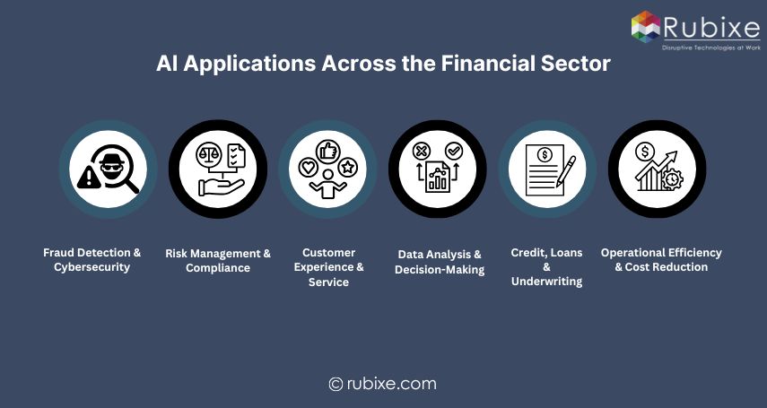AI Applications Across the Financial Sector