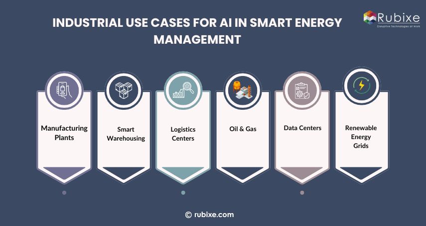 Industrial Use Cases for AI in Smart Energy Management.