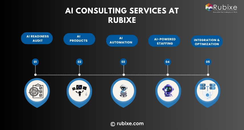 AI Consulting Services at Rubixe