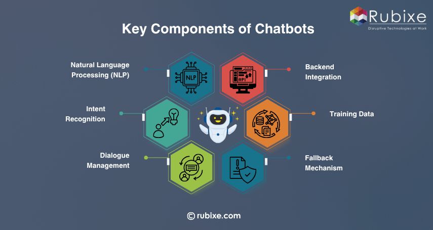 Key Components of Chatbots