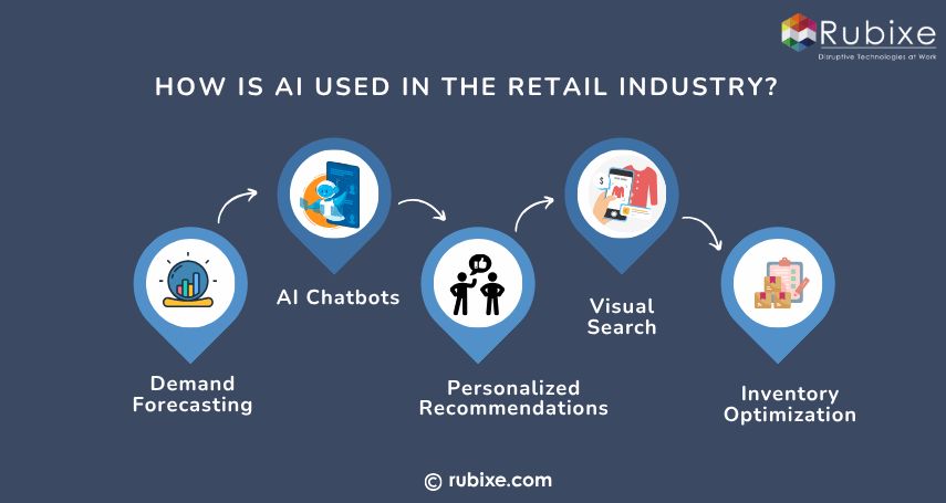 How Is AI Used in the Retail Industry
