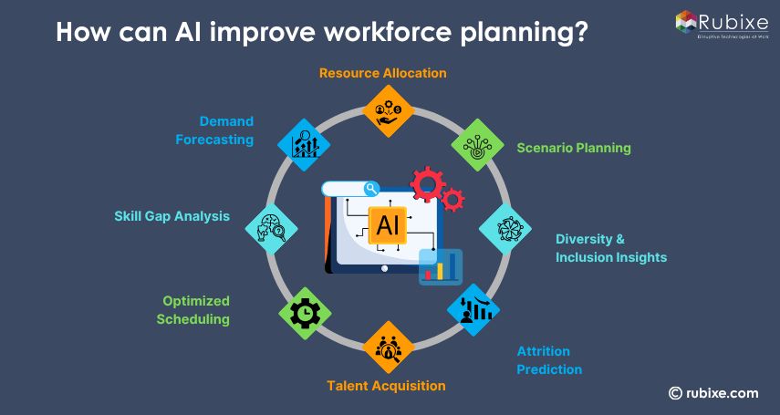 How can AI improve workforce planning