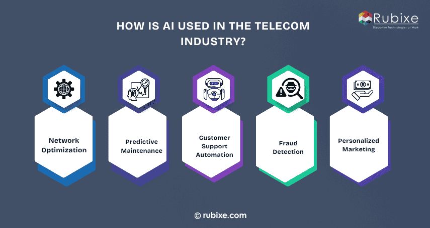 How Is AI Used in the Telecom Industry