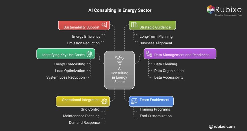 AI Consulting in Energy Sector