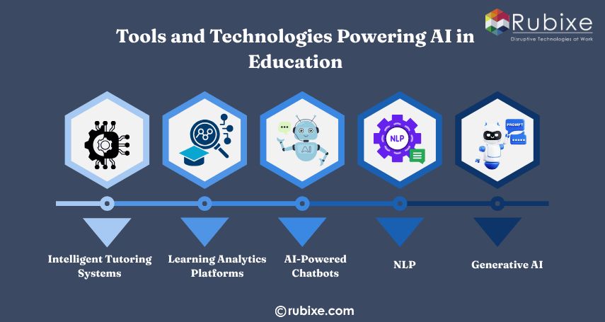 Tools and Technologies Powering AI in Education