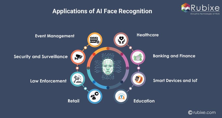 Applications of AI Face Recognition