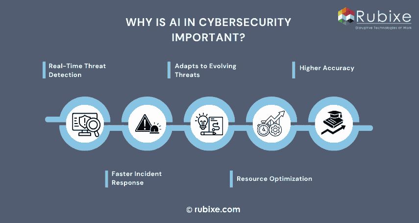 Why Is AI in Cybersecurity Important