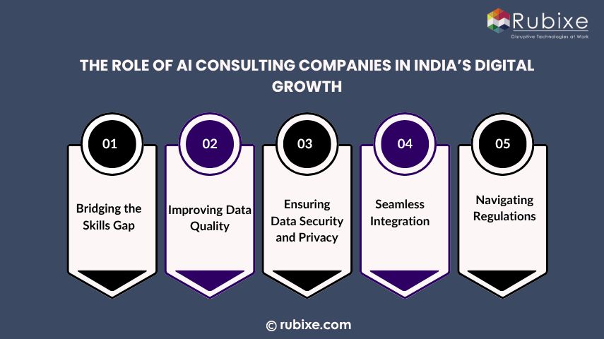 The Role of AI Consulting Companies in India’s Digital Growth