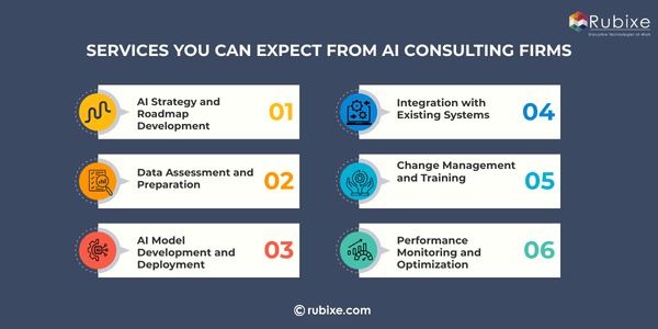 Services You Can Expect from AI Consulting