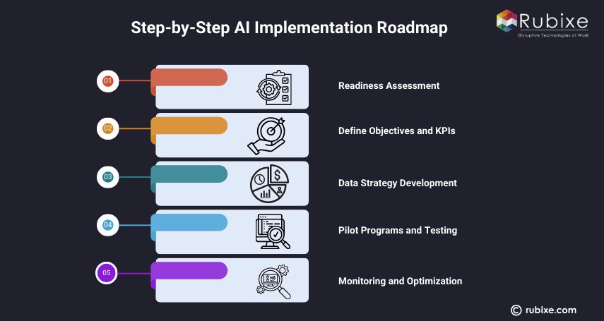 Step-by-Step AI Implementation Roadmap
