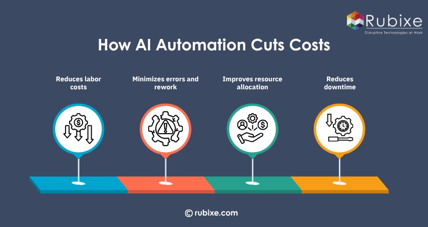 How AI Automation Cuts Costs