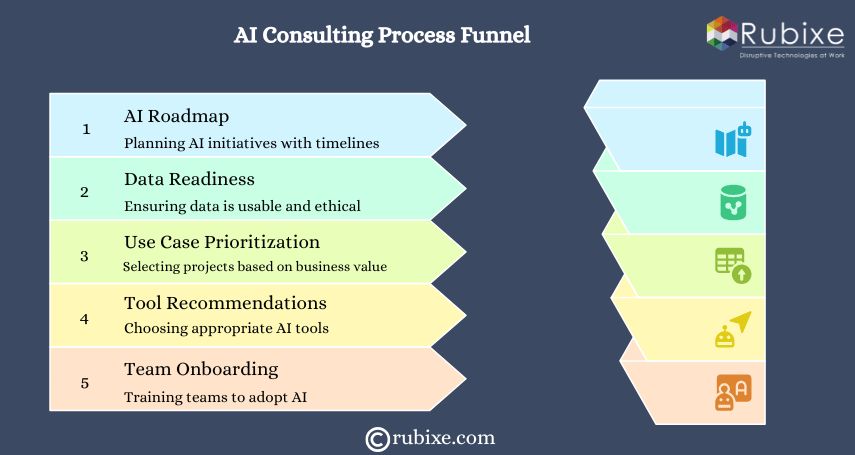  Key Outcomes You Get from AI Consulting