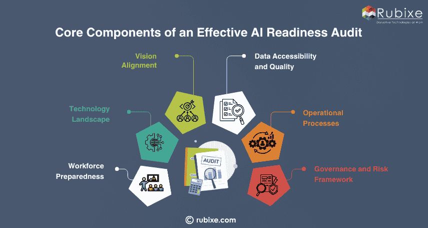 Core Components of an Effective AI Readiness Audit