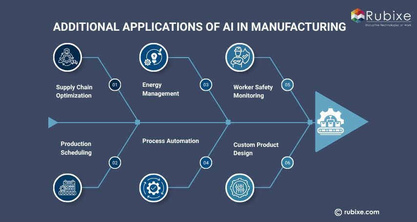 Additional Applications of AI in Manufacturing