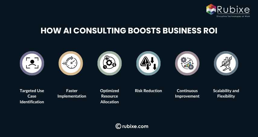 How AI Consulting Boosts Business ROI