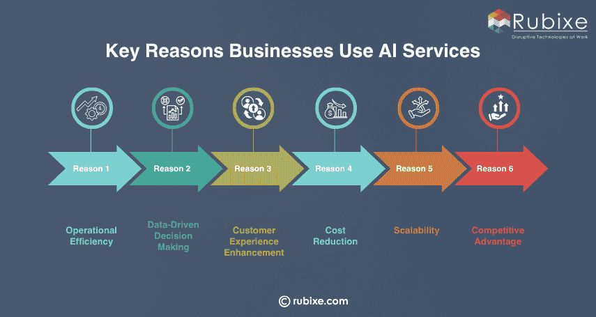 Key Reasons Businesses Use AI Services
