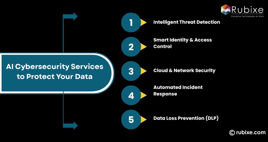 AI Cybersecurity Services to Protect Your Data 