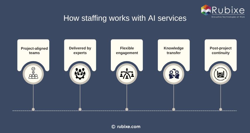 How staffing works wit AI services