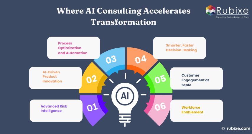 Where AI Consulting Accelerates Transformation