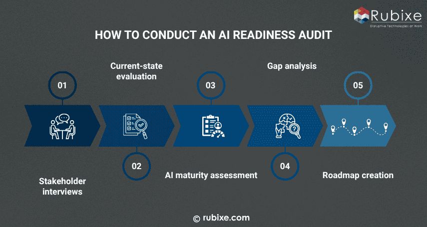 How to Conduct an AI Readiness Audit