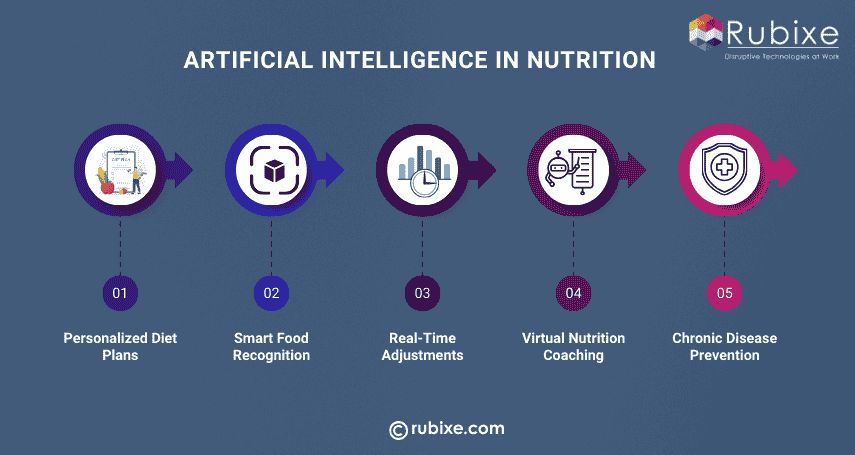 Artificial Intelligence in Nutrition