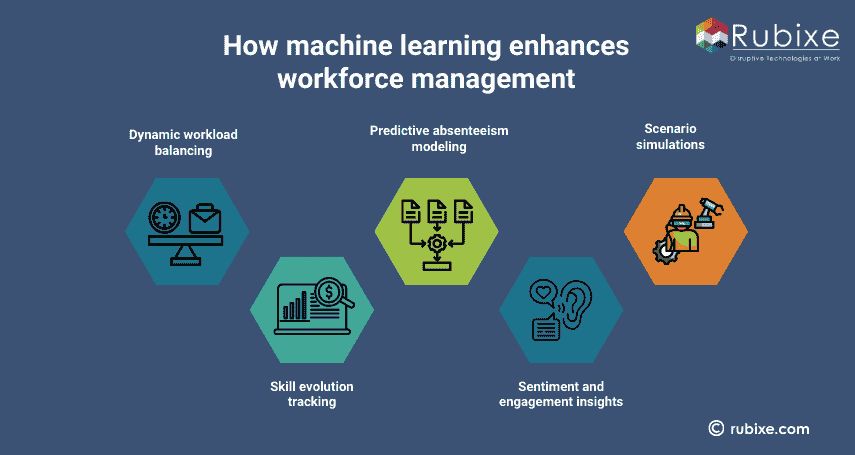 How machine learning enhances workforce management