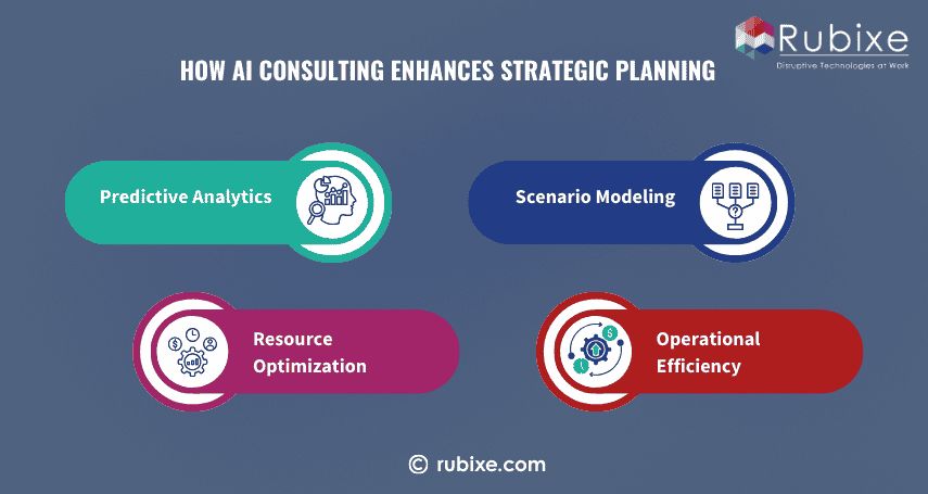 How AI Consulting Enhances Strategic Planning