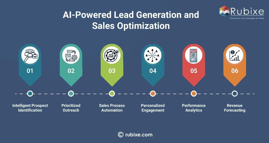 AI-Powered Lead Generation and Sales Optimization