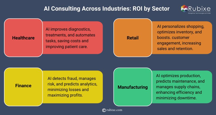 AI Consulting Across Industries: ROI by Sector