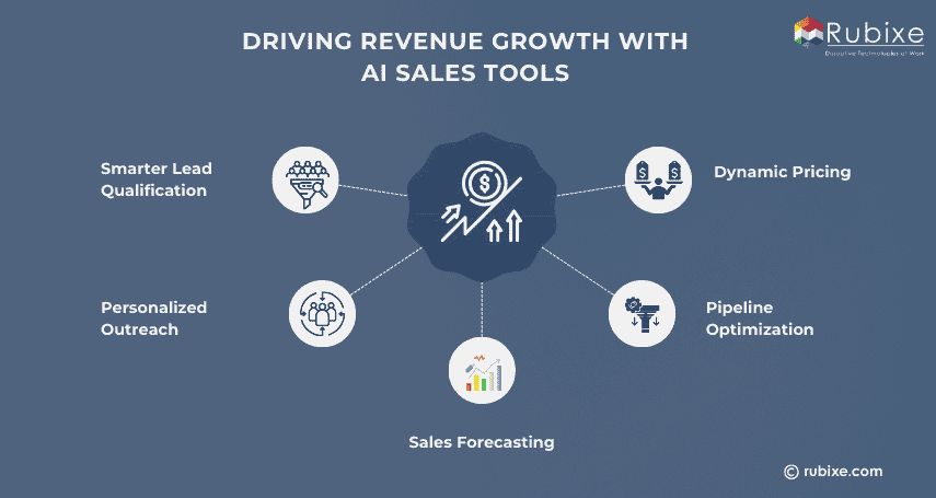 Driving Revenue Growth with AI Sales Tools