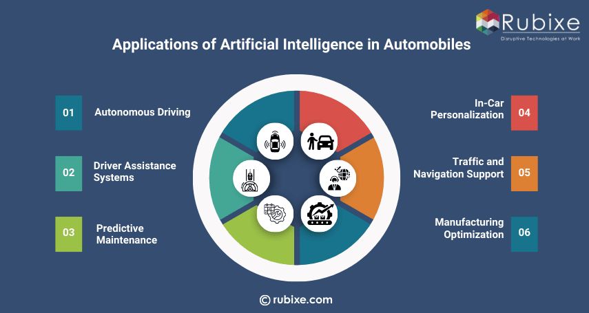 Applications of Artificial Intelligence in Automobiles