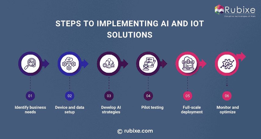 Steps to Implementing AI and IoT Solutions