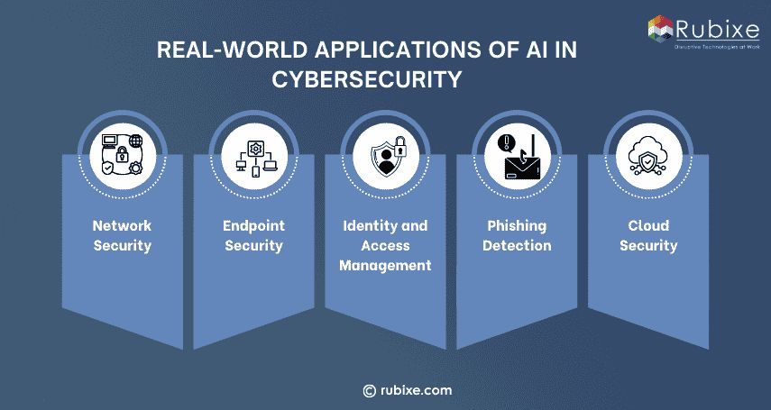 Real-World Applications of AI in Cybersecurity
