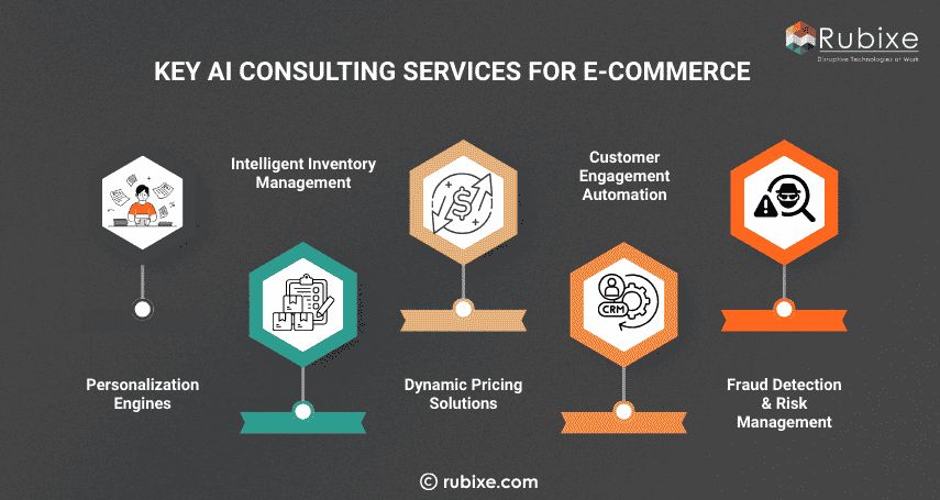 Key AI Consulting Services for E-Commerce