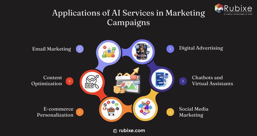 Applications of AI Services in Marketing Campaigns