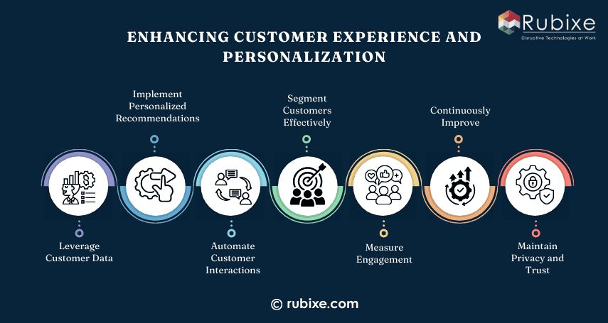 Enhancing Customer Experience and Personalization.