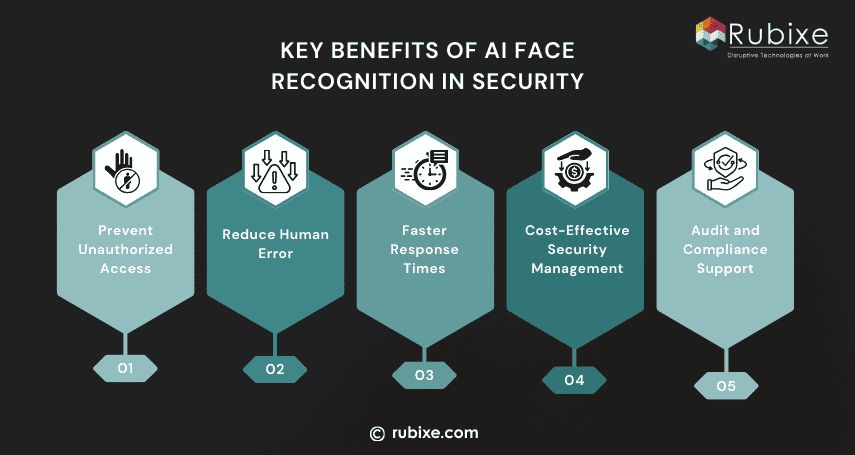 Key Benefits of AI Face Recognition in Security.