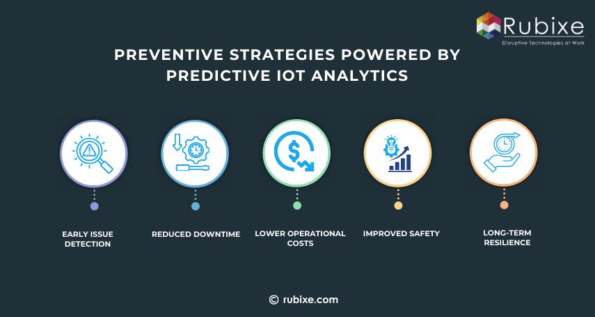 Preventive Strategies Powered by Predictive IoT Analytics