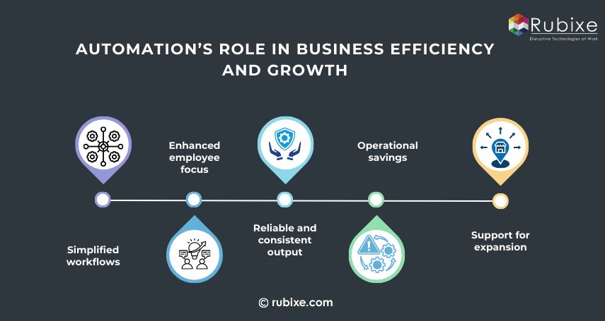 Automation’s Role in Business Efficiency and Growth