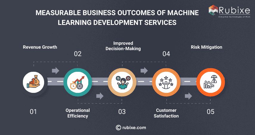 Measurable Business Outcomes of Machine Learning Development Services