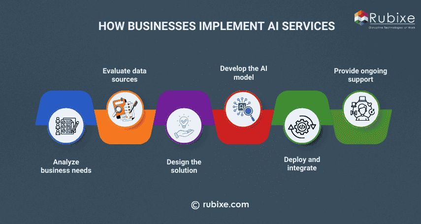 How Businesses Implement AI Services
