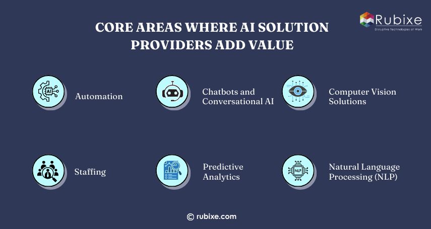 Core Areas Where AI Solution Providers Add Value.