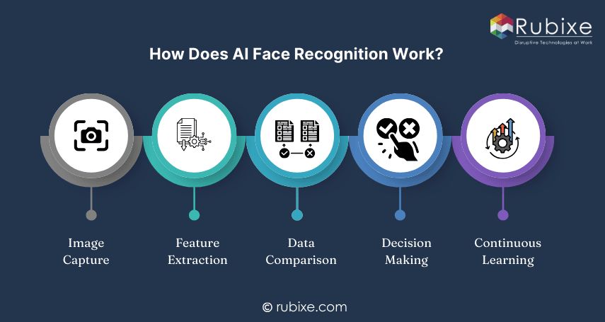 How Does AI Face Recognition Work