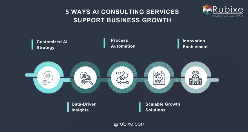5 Ways AI Consulting Services Support Business Growth